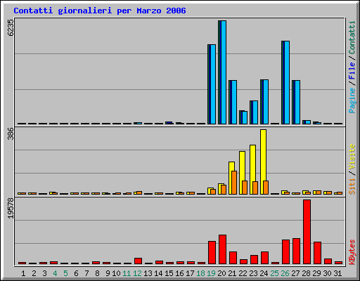 Contatti giornalieri per Marzo 2006