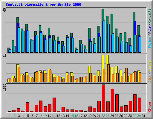 Contatti giornalieri per Aprile 2006