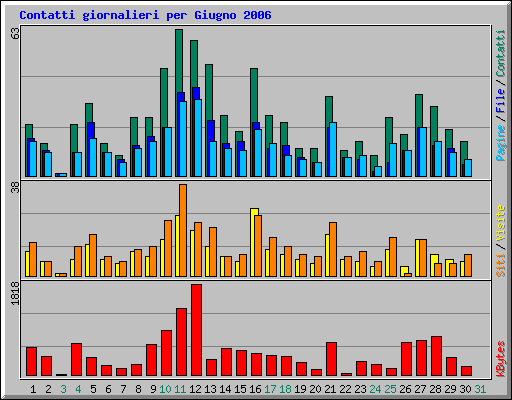 Contatti giornalieri per Giugno 2006