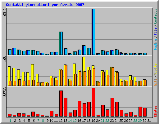 Contatti giornalieri per Aprile 2007
