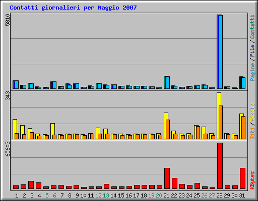 Contatti giornalieri per Maggio 2007