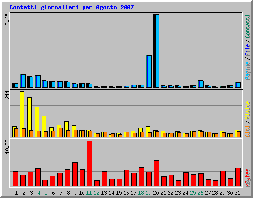 Contatti giornalieri per Agosto 2007