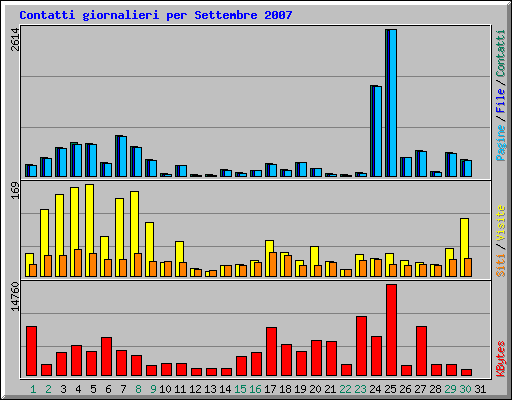 Contatti giornalieri per Settembre 2007