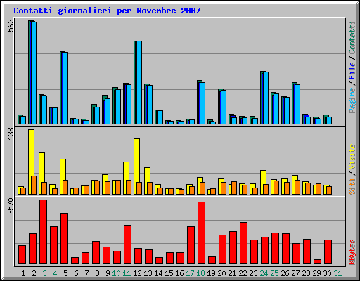 Contatti giornalieri per Novembre 2007