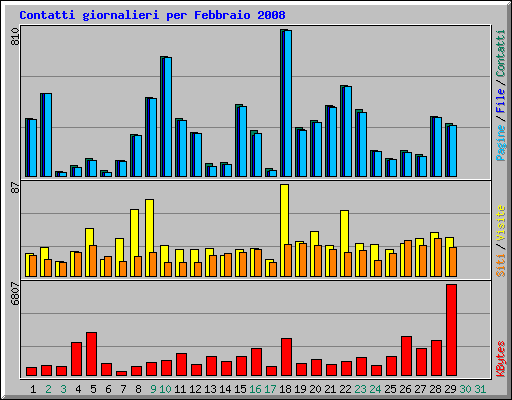 Contatti giornalieri per Febbraio 2008