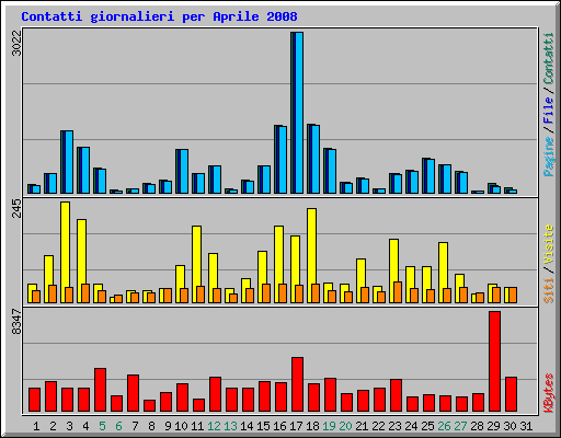 Contatti giornalieri per Aprile 2008