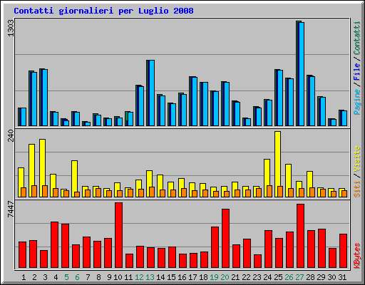 Contatti giornalieri per Luglio 2008