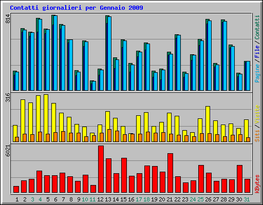 Contatti giornalieri per Gennaio 2009