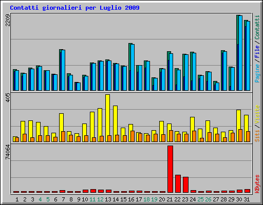 Contatti giornalieri per Luglio 2009