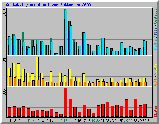 Contatti giornalieri per Settembre 2009