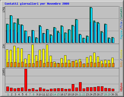 Contatti giornalieri per Novembre 2009