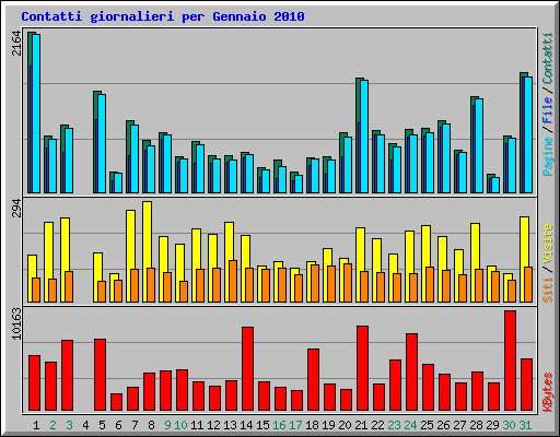Contatti giornalieri per Gennaio 2010