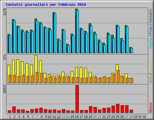 Contatti giornalieri per Febbraio 2010