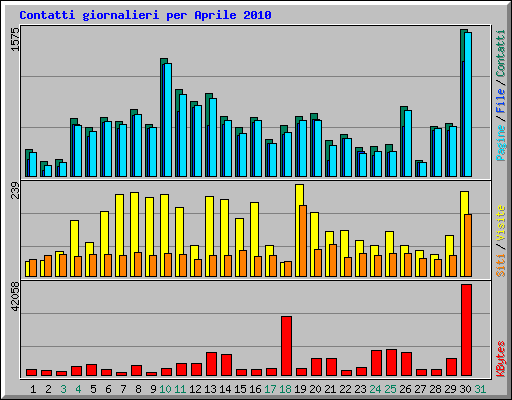 Contatti giornalieri per Aprile 2010