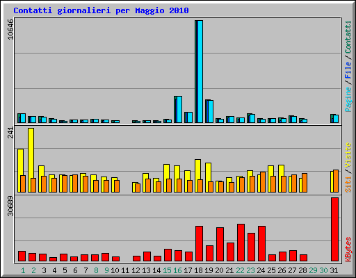 Contatti giornalieri per Maggio 2010