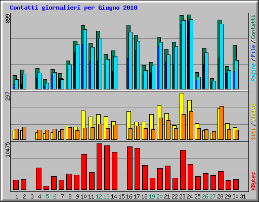 Contatti giornalieri per Giugno 2010