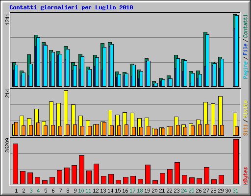 Contatti giornalieri per Luglio 2010