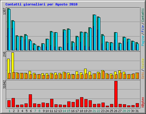 Contatti giornalieri per Agosto 2010