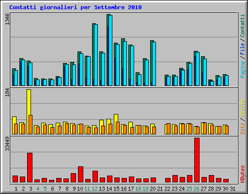 Contatti giornalieri per Settembre 2010