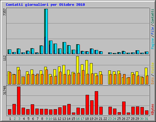 Contatti giornalieri per Ottobre 2010