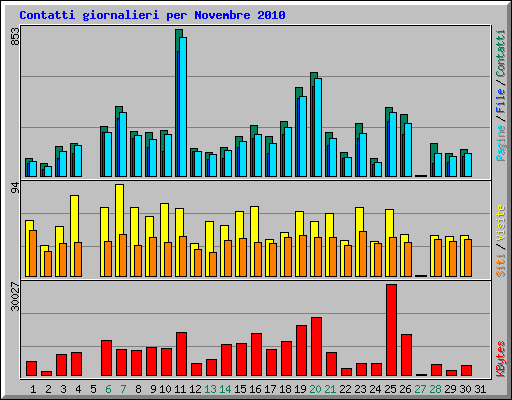 Contatti giornalieri per Novembre 2010