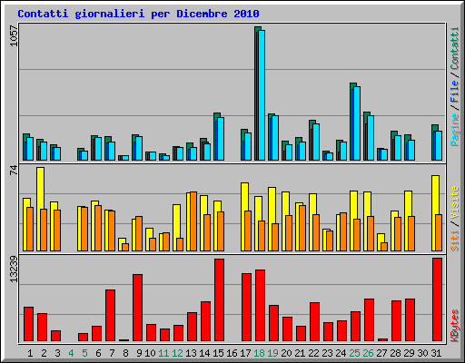 Contatti giornalieri per Dicembre 2010