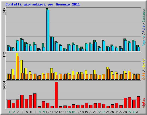 Contatti giornalieri per Gennaio 2011