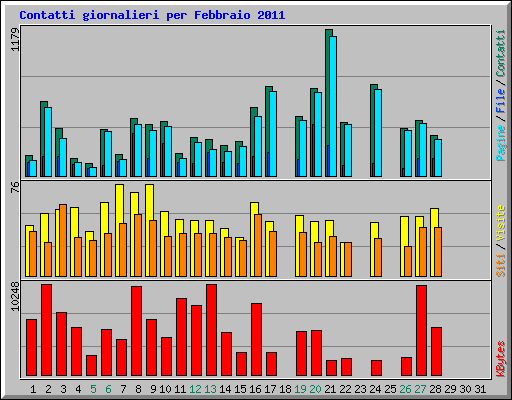 Contatti giornalieri per Febbraio 2011