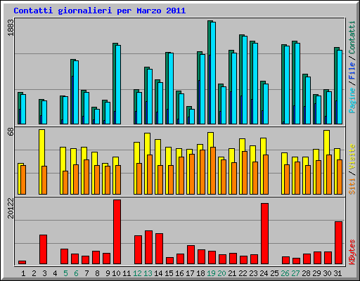 Contatti giornalieri per Marzo 2011