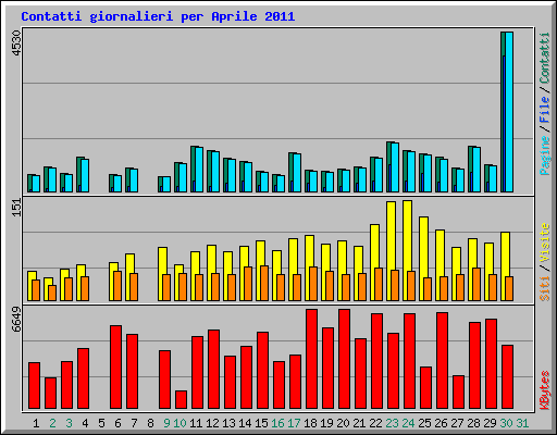 Contatti giornalieri per Aprile 2011