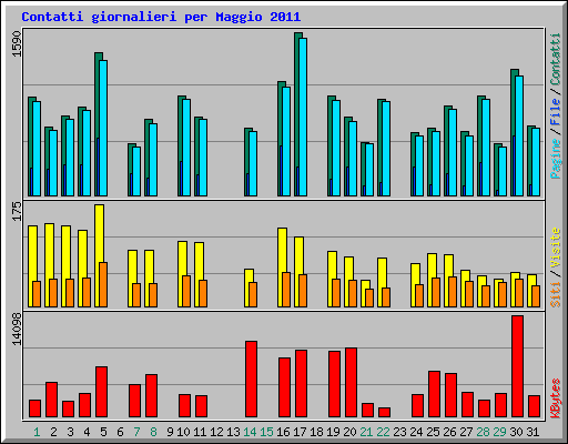 Contatti giornalieri per Maggio 2011