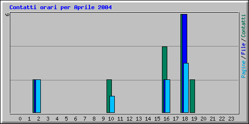 Contatti orari per Aprile 2004