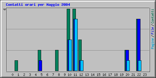 Contatti orari per Maggio 2004
