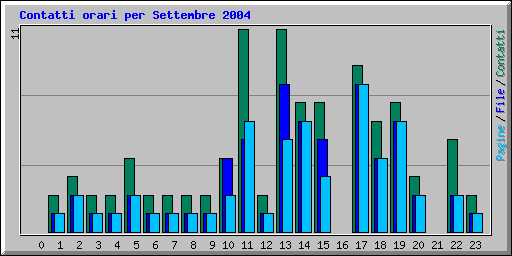 Contatti orari per Settembre 2004