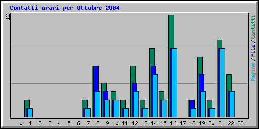 Contatti orari per Ottobre 2004