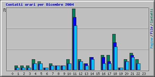 Contatti orari per Dicembre 2004