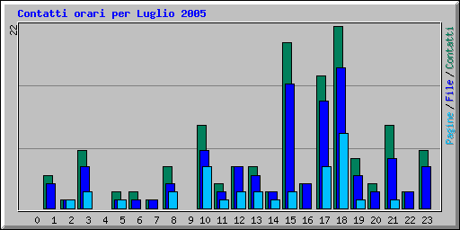 Contatti orari per Luglio 2005