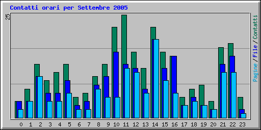 Contatti orari per Settembre 2005