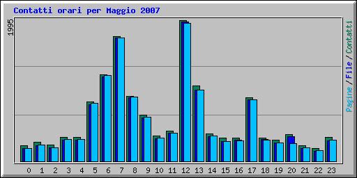 Contatti orari per Maggio 2007
