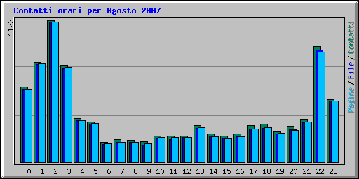 Contatti orari per Agosto 2007