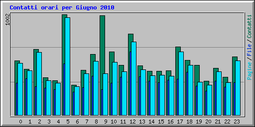 Contatti orari per Giugno 2010