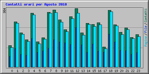 Contatti orari per Agosto 2010