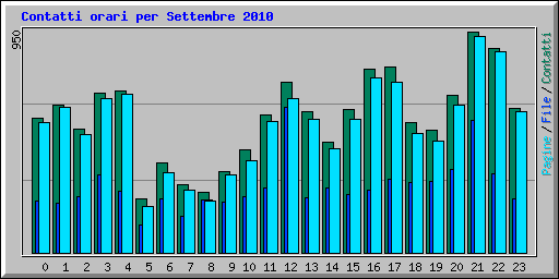 Contatti orari per Settembre 2010