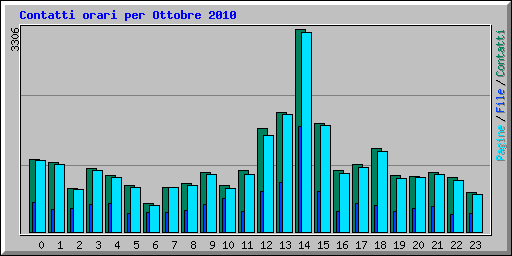 Contatti orari per Ottobre 2010