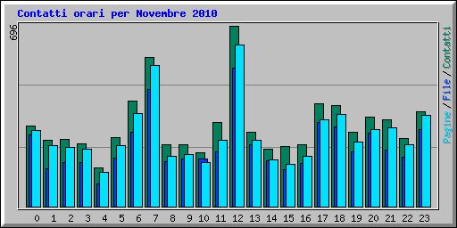 Contatti orari per Novembre 2010