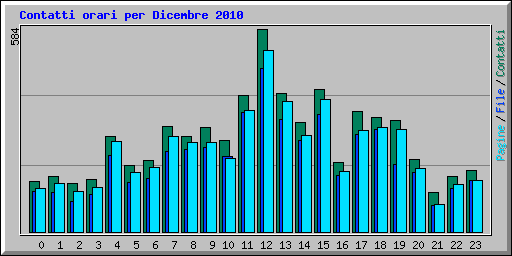 Contatti orari per Dicembre 2010