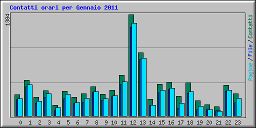 Contatti orari per Gennaio 2011