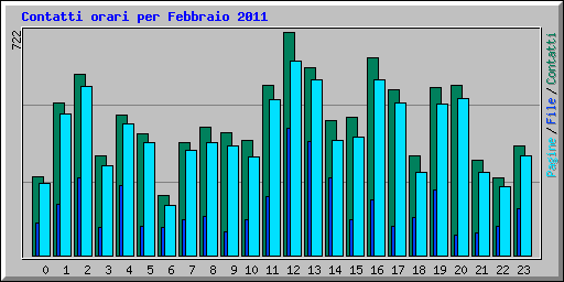 Contatti orari per Febbraio 2011