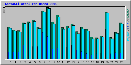 Contatti orari per Marzo 2011