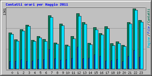Contatti orari per Maggio 2011